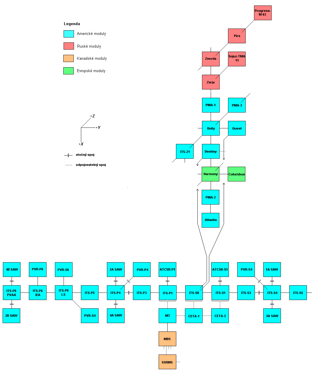 Schema X-Y