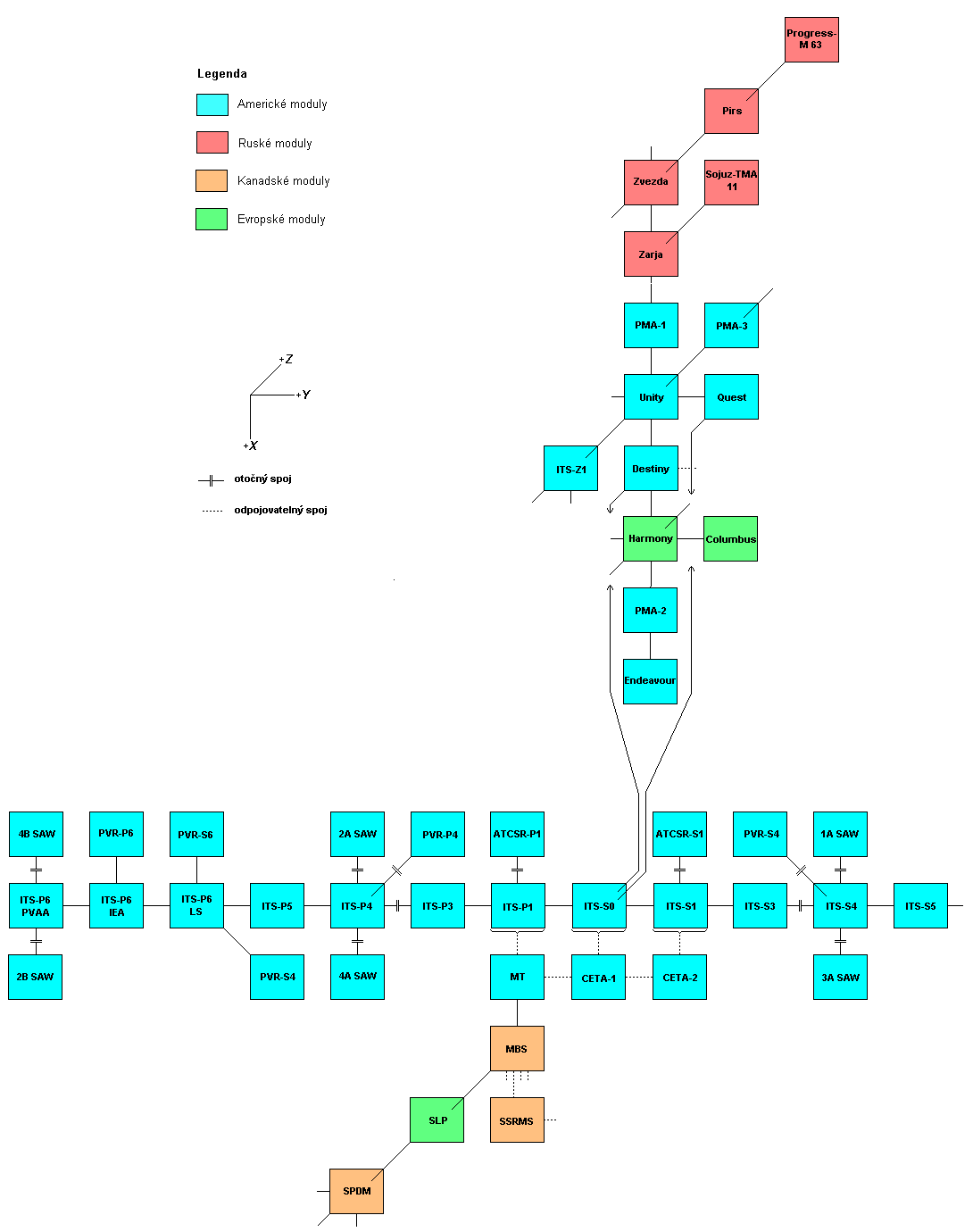 Schema X-Y