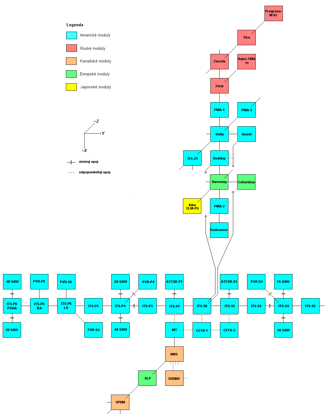 Schema X-Y