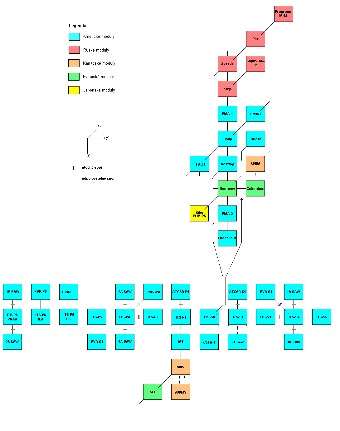Schema X-Y