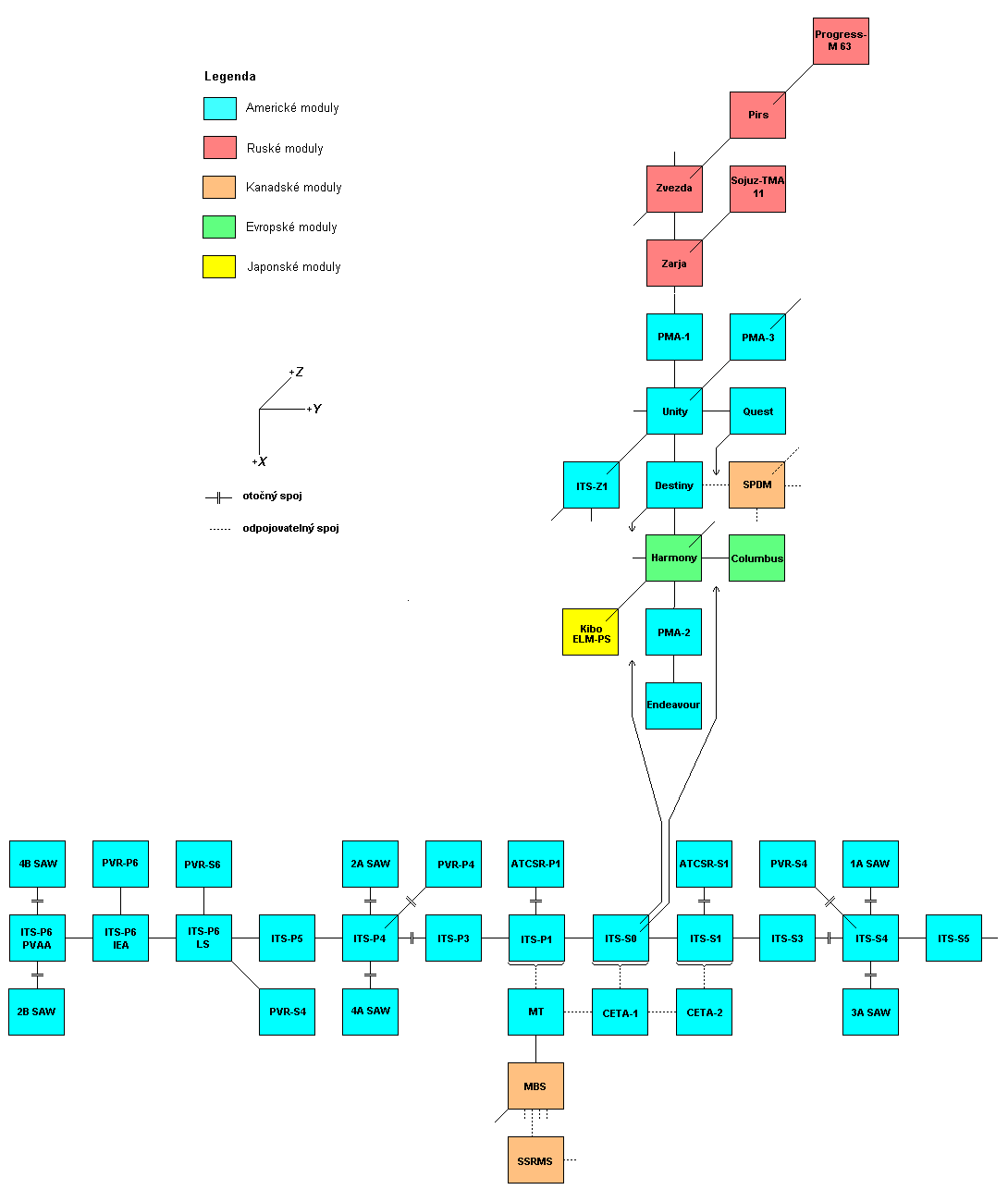 Schema X-Y
