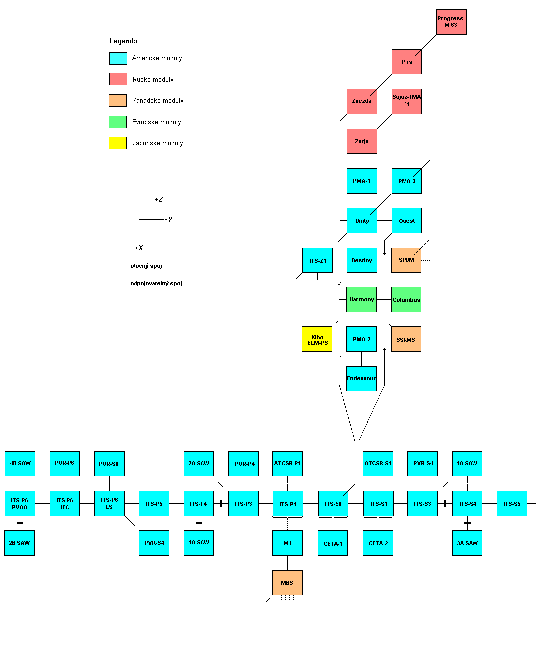 Schema X-Y
