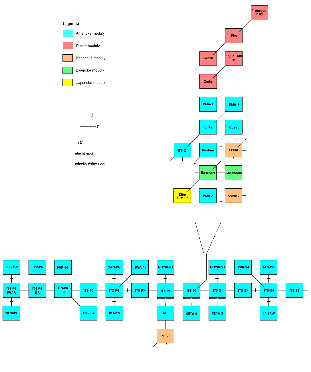 Schema X-Y