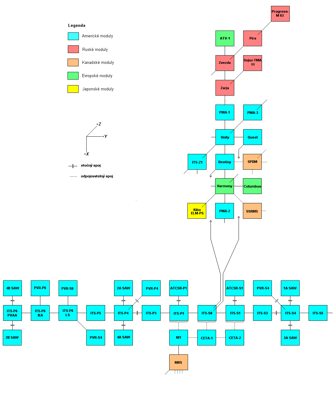 Schema X-Y