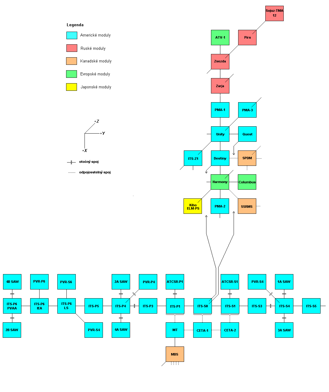 Schema X-Y