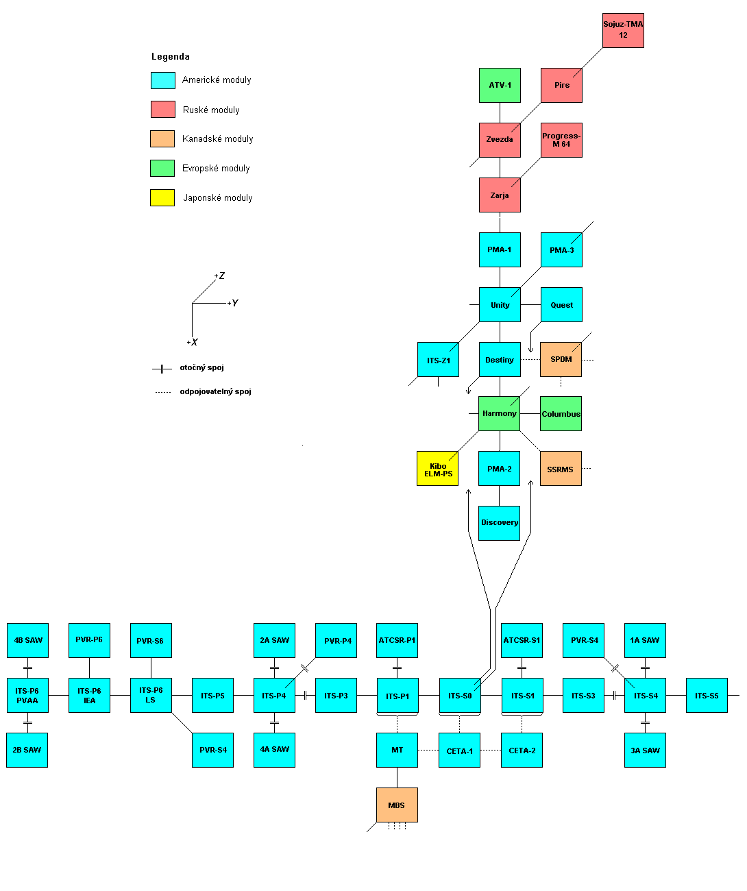 Schema X-Y