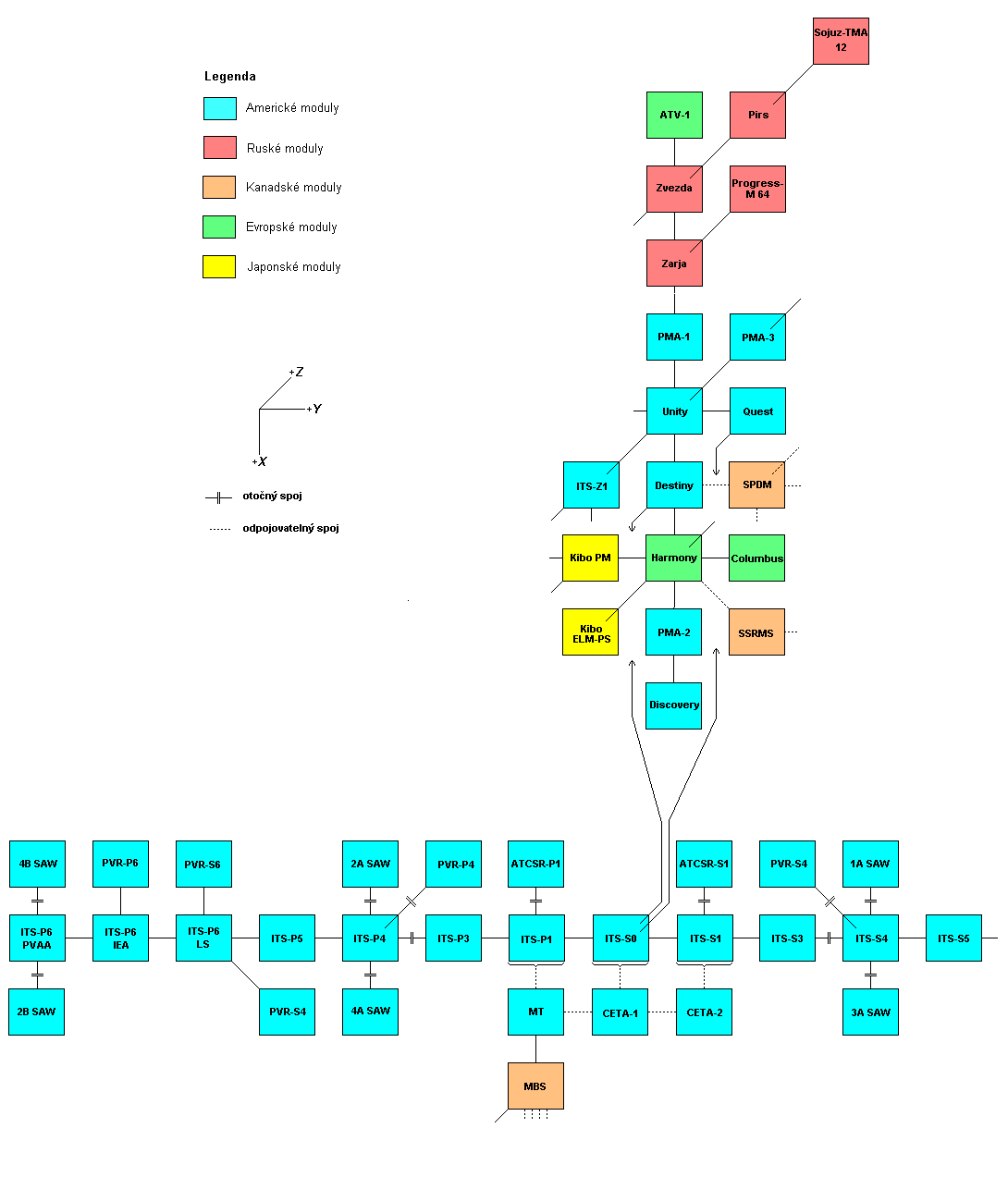 Schema X-Y