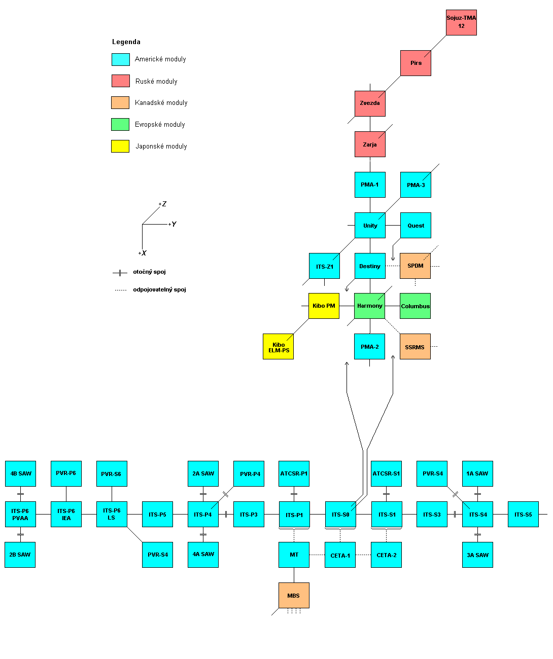 Schema X-Y