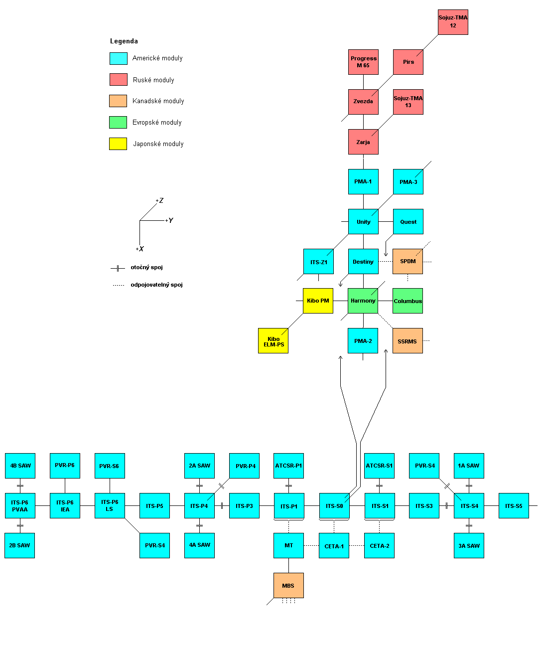Schema X-Y