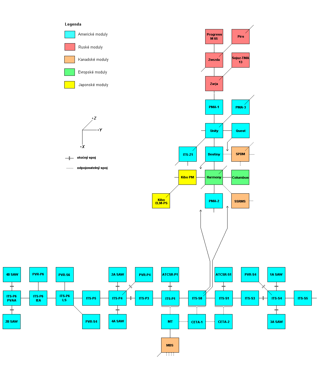 Schema X-Y