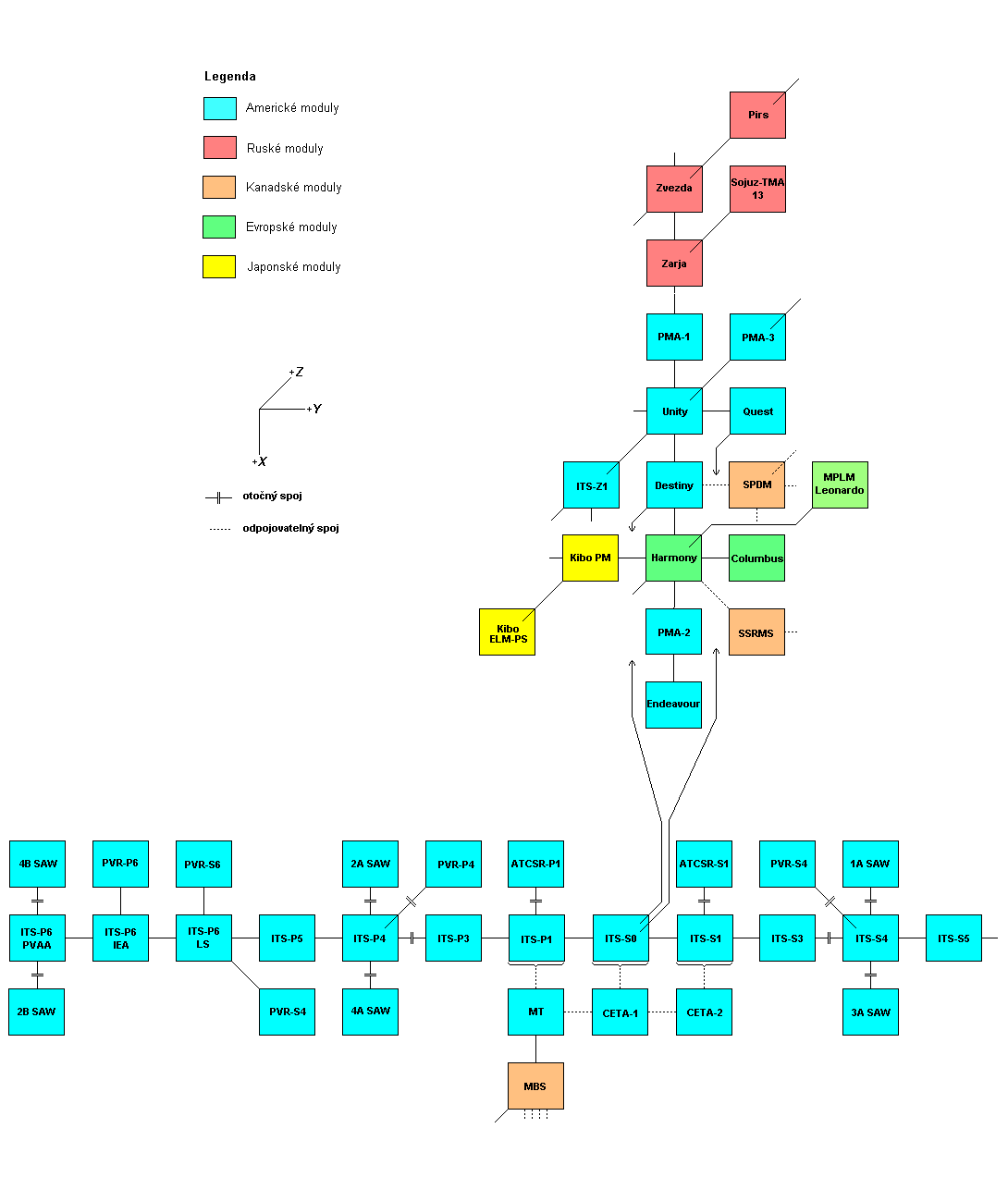 Schema X-Y