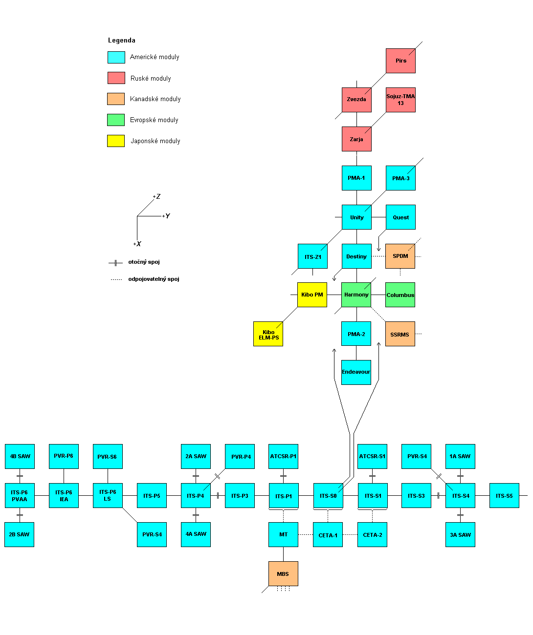 Schema X-Y