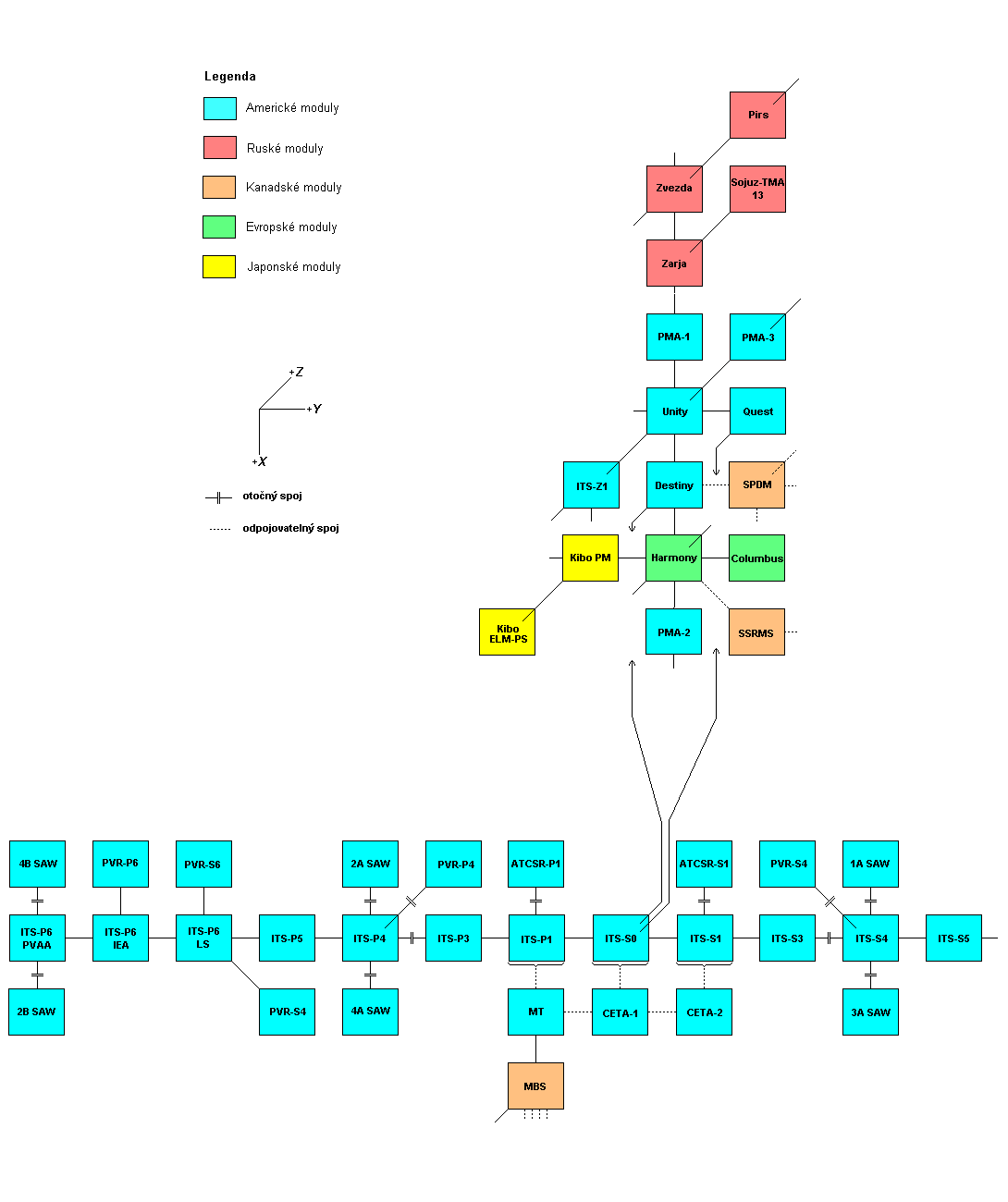 Schema X-Y