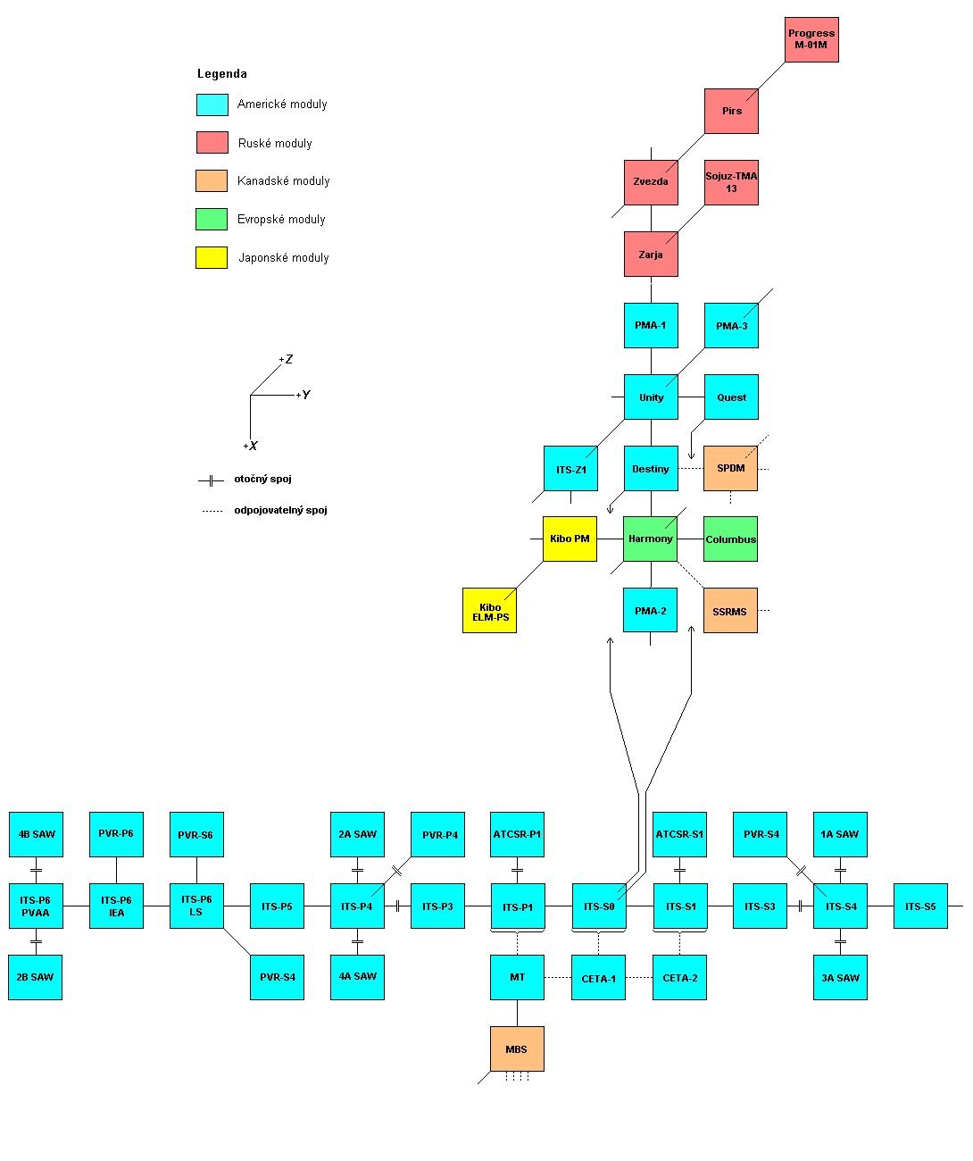 Schema X-Y