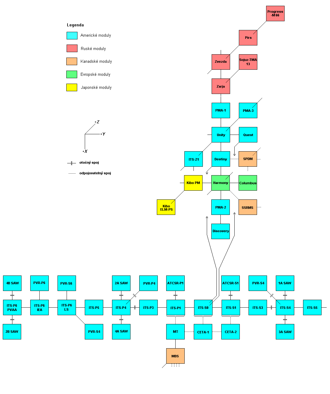 Schema X-Y