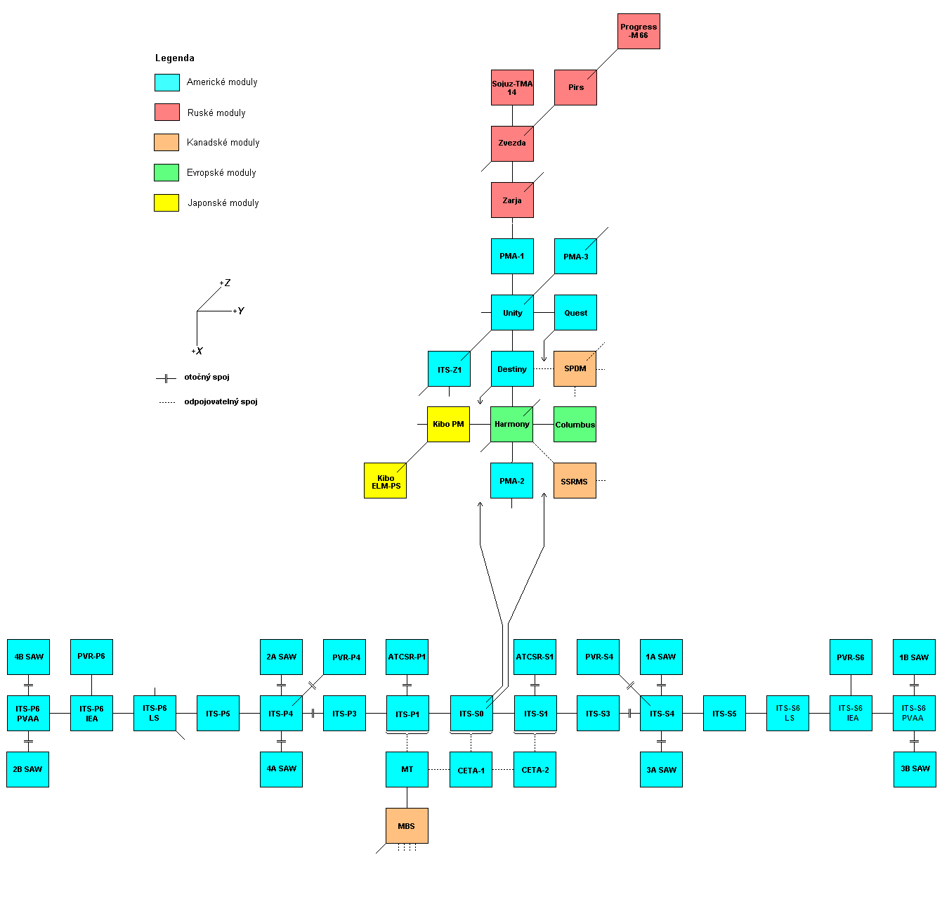 Schema X-Y