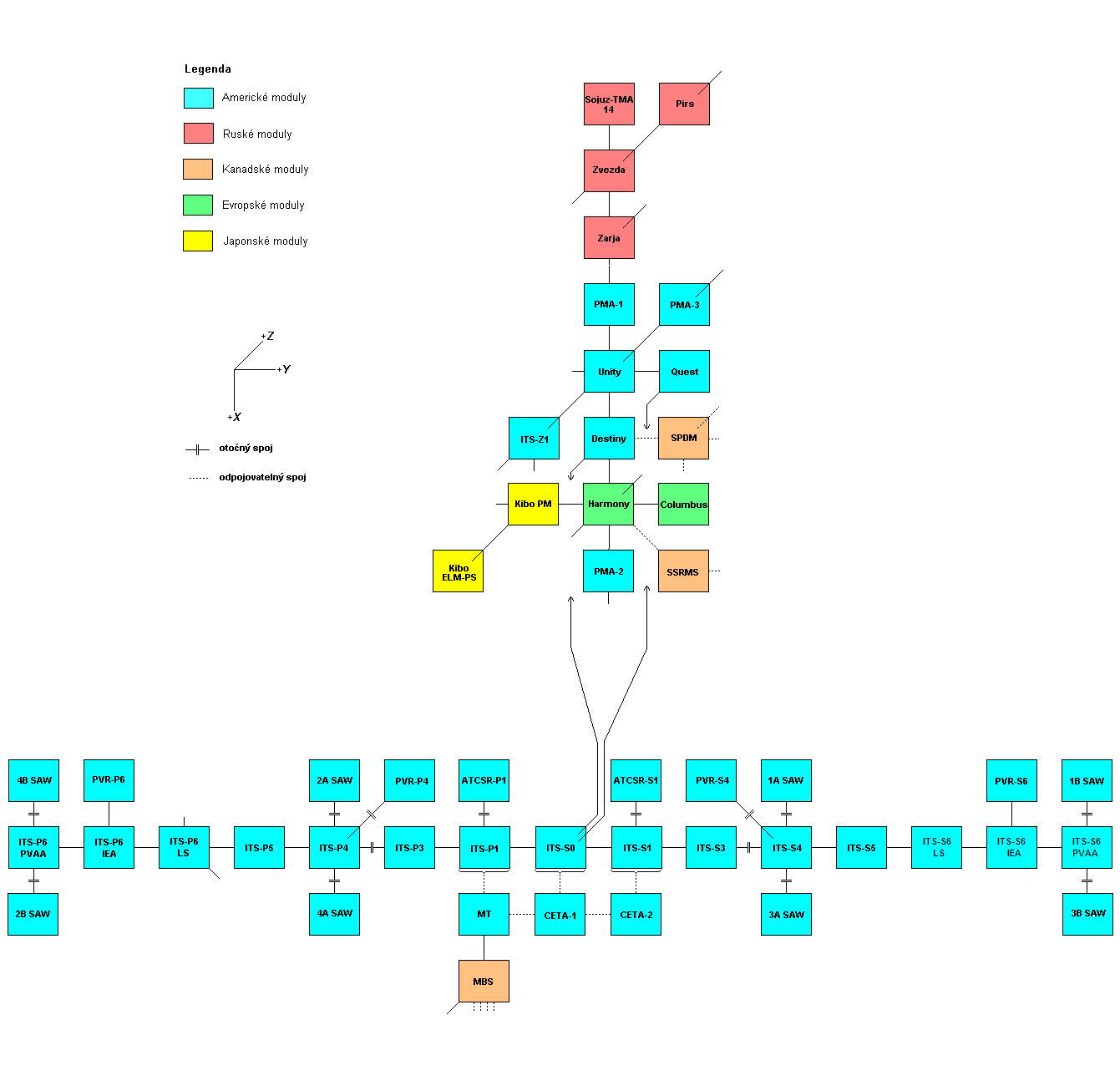 Schema X-Y