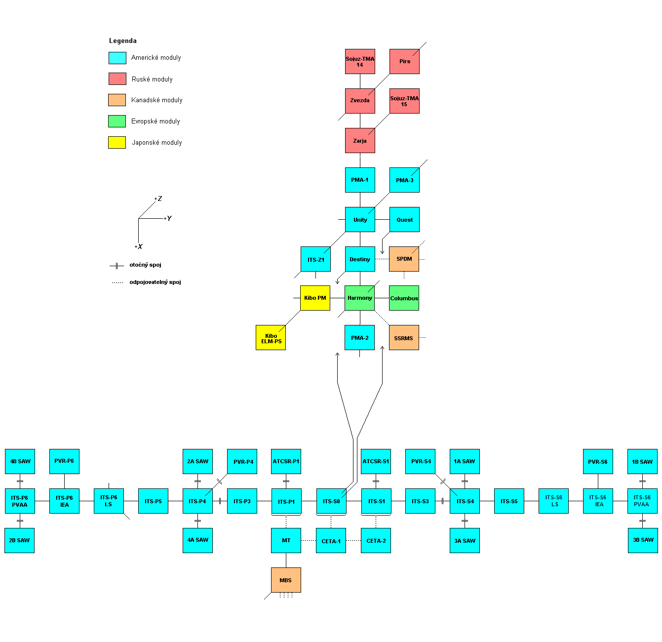 Schema X-Y