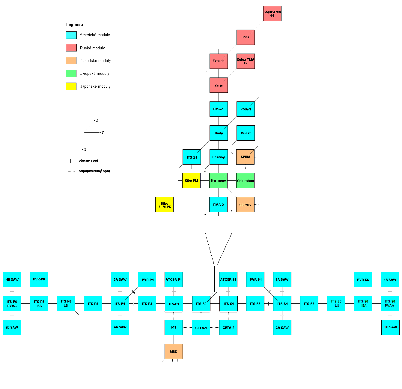 Schema X-Y