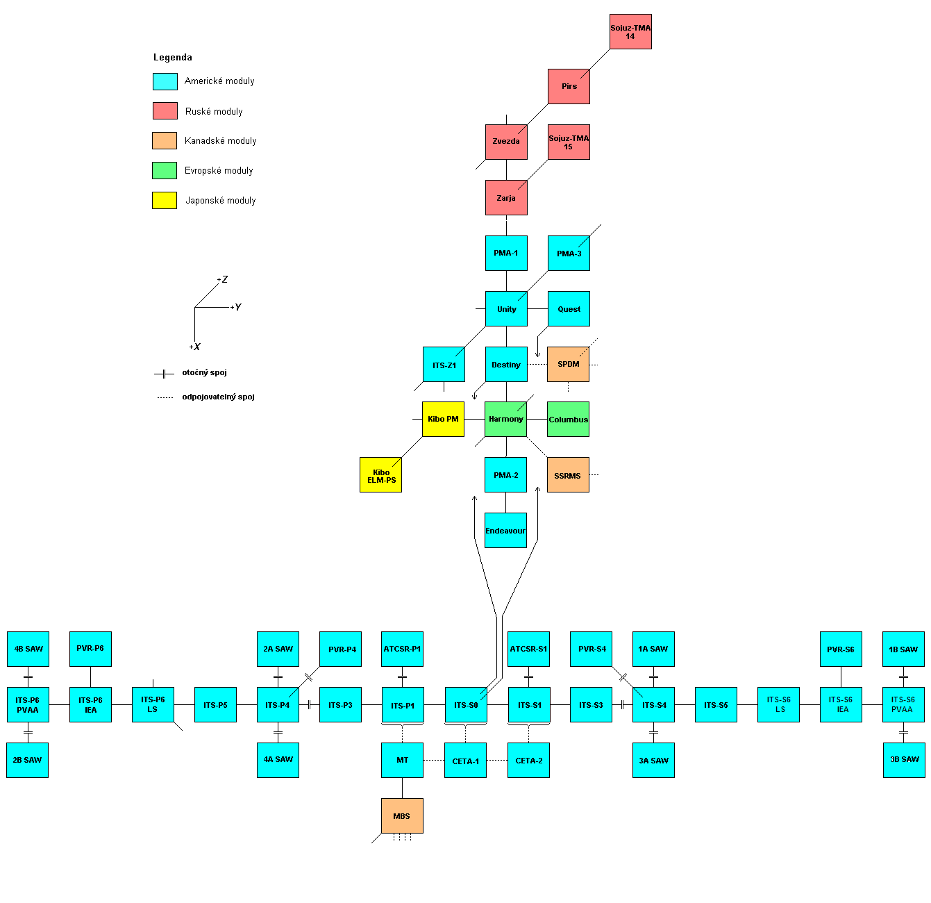 Schema X-Y
