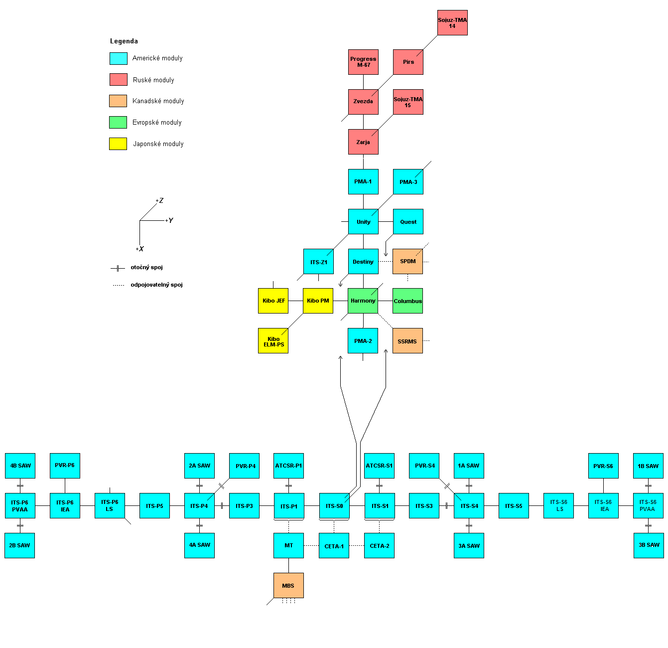Schema X-Y