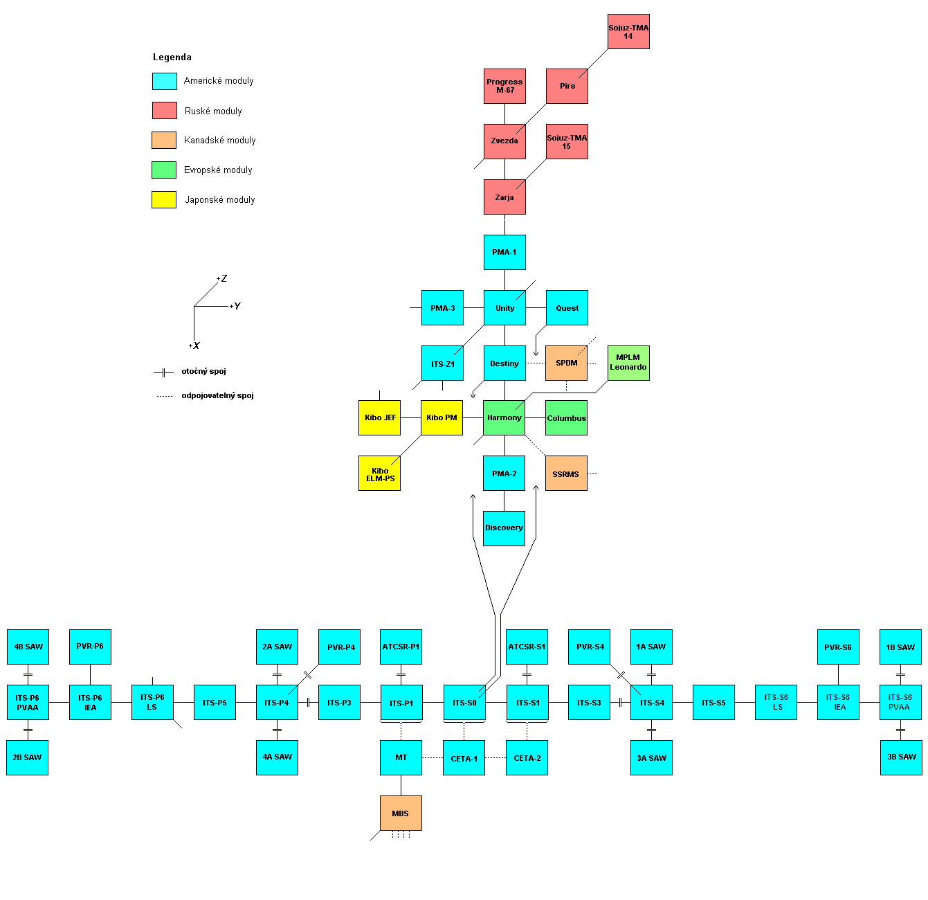 Schema X-Y