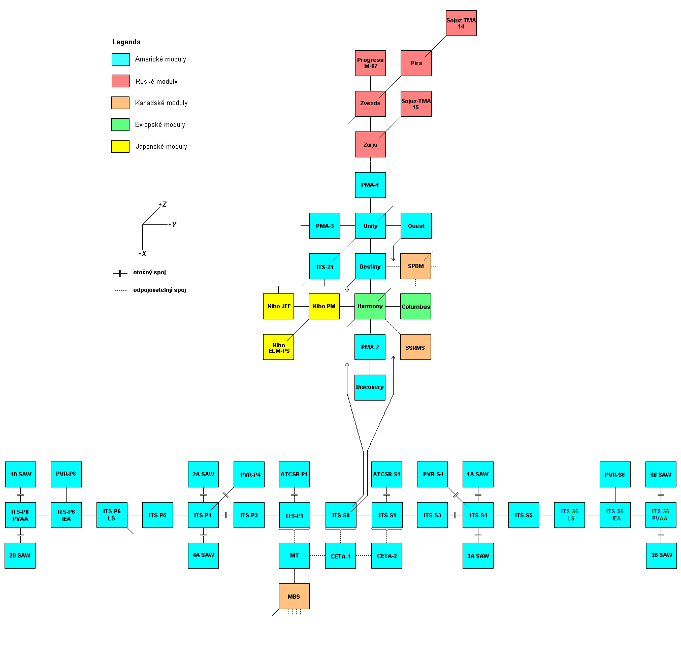 Schema X-Y