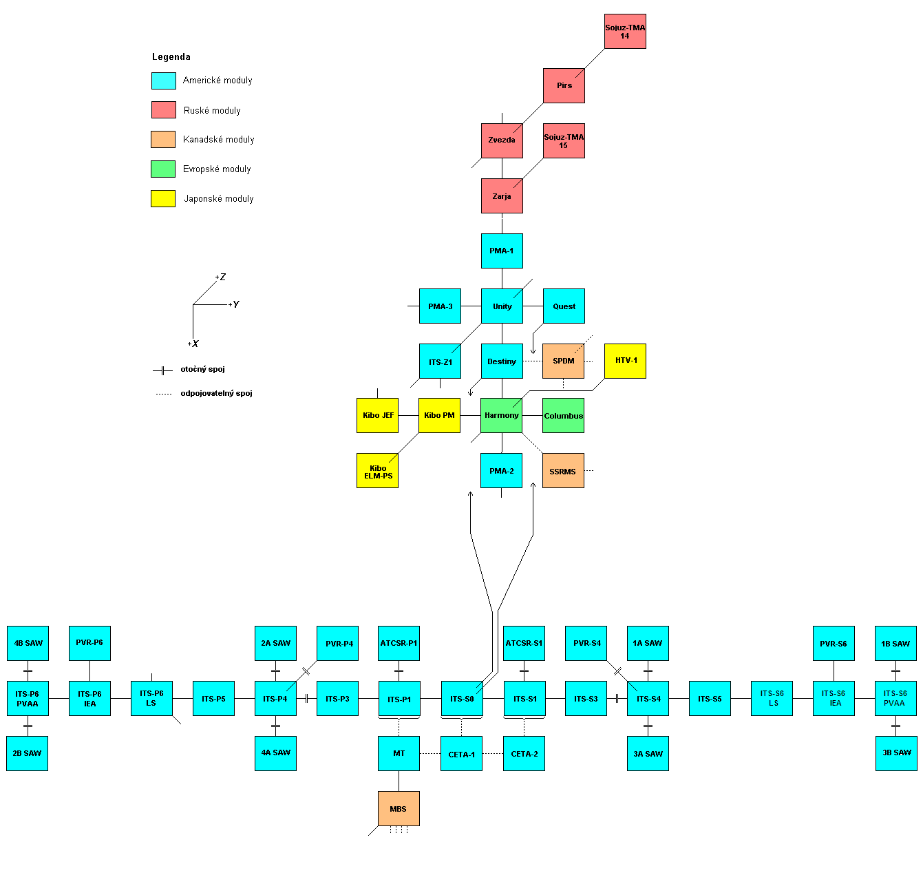 Schema X-Y