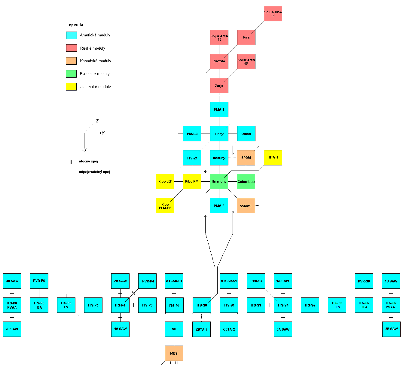Schema X-Y