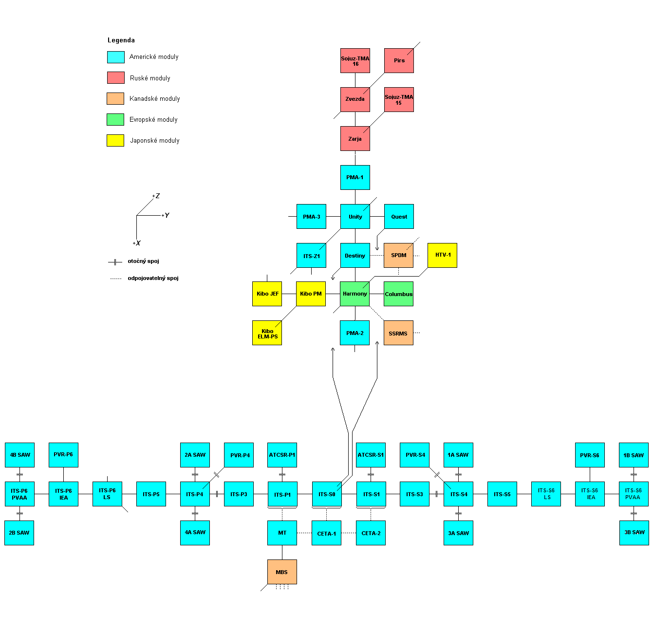 Schema X-Y