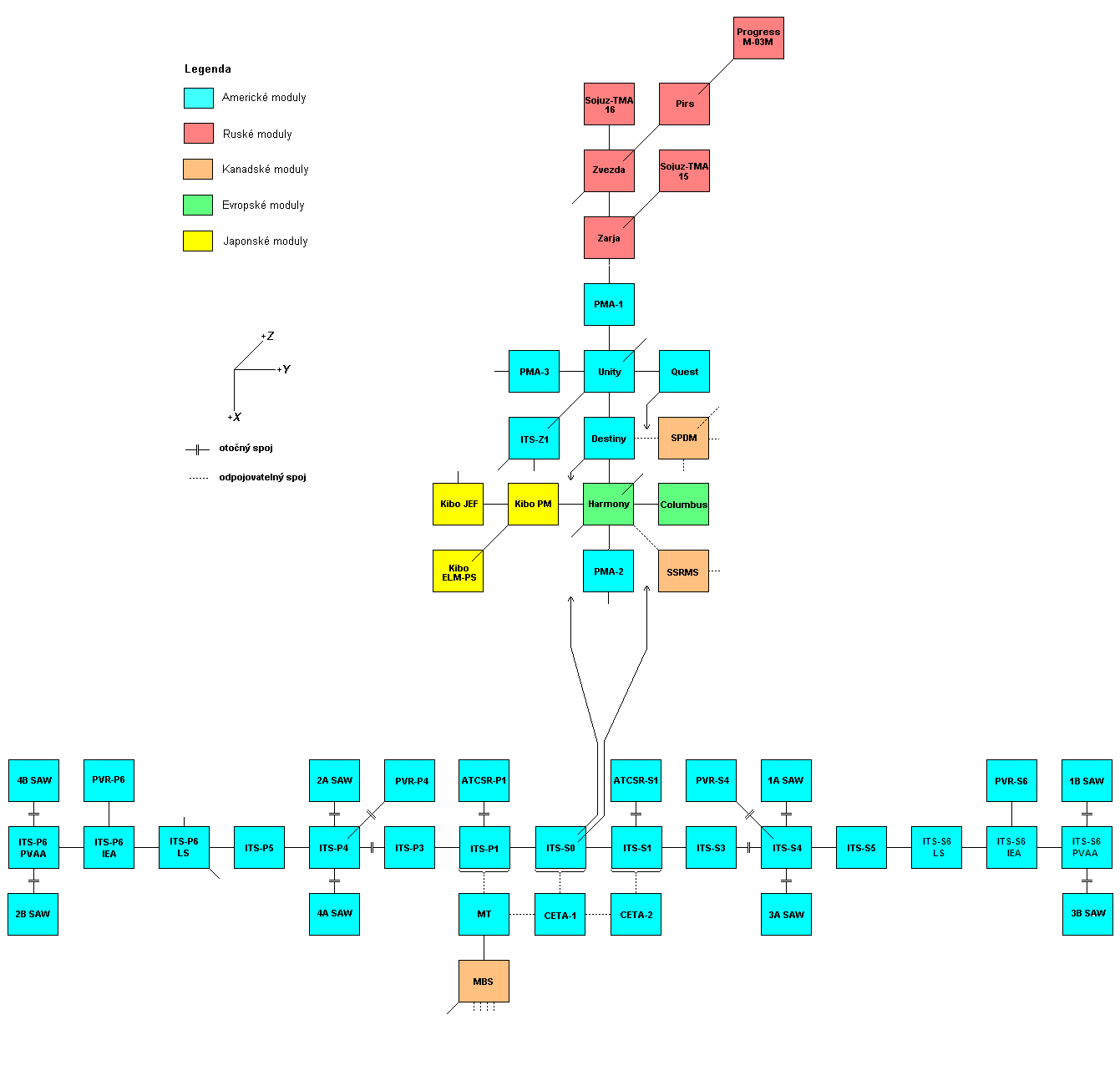 Schema X-Y