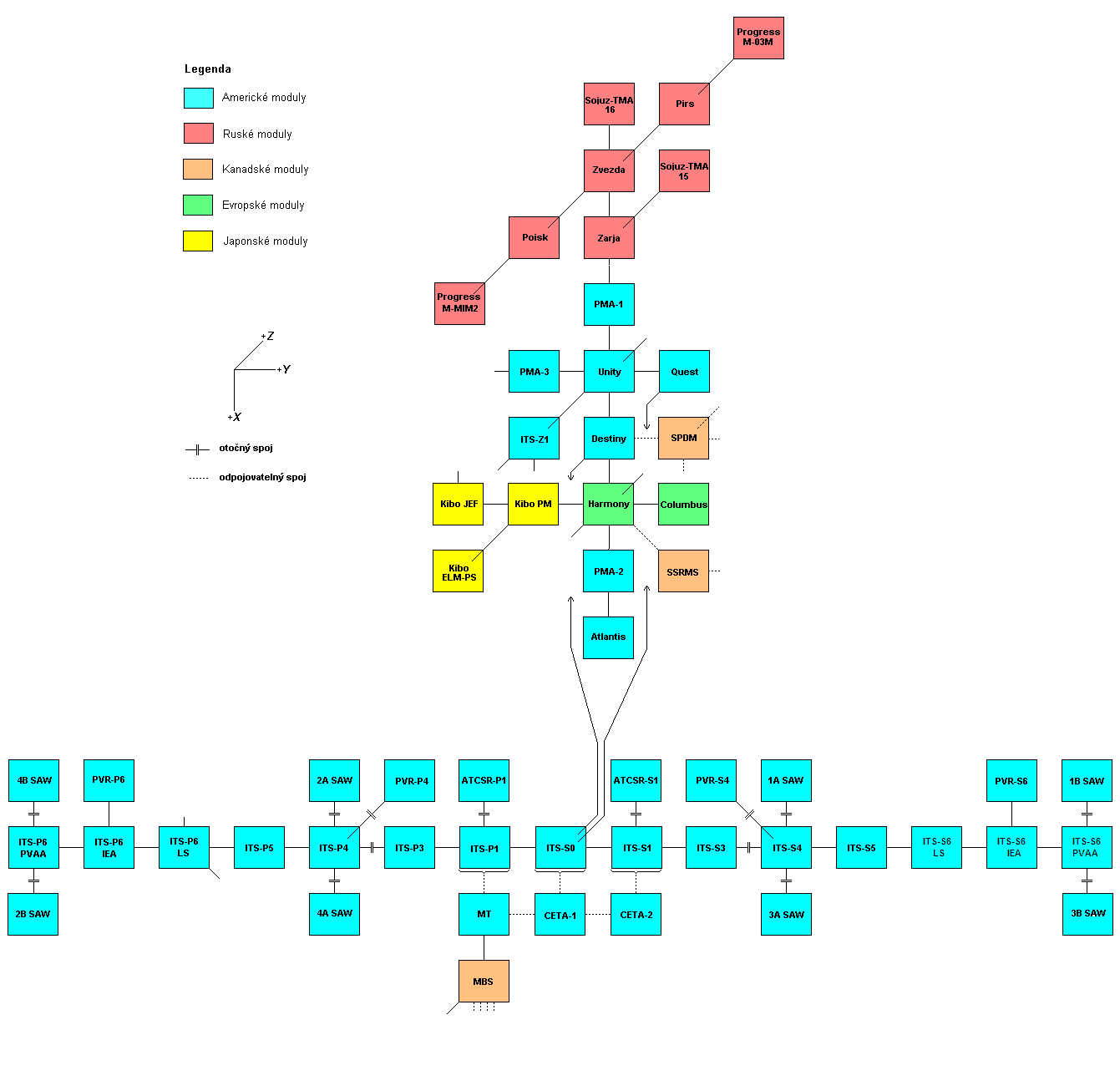 Schema X-Y