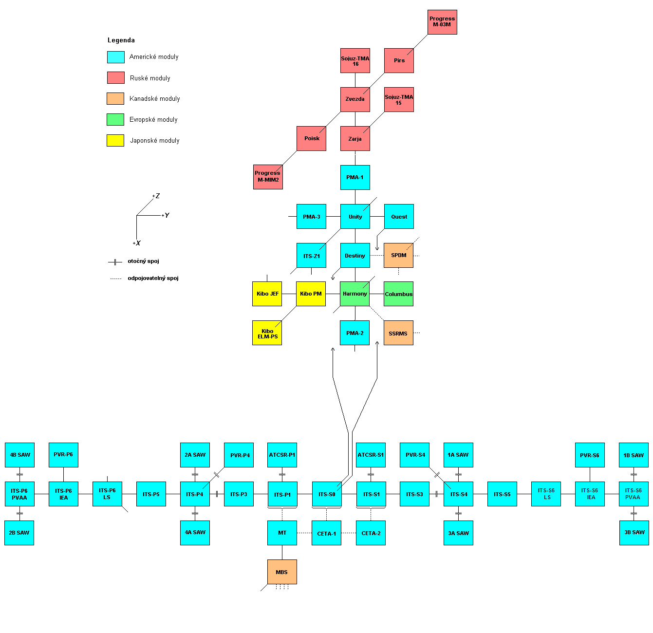 Schema X-Y
