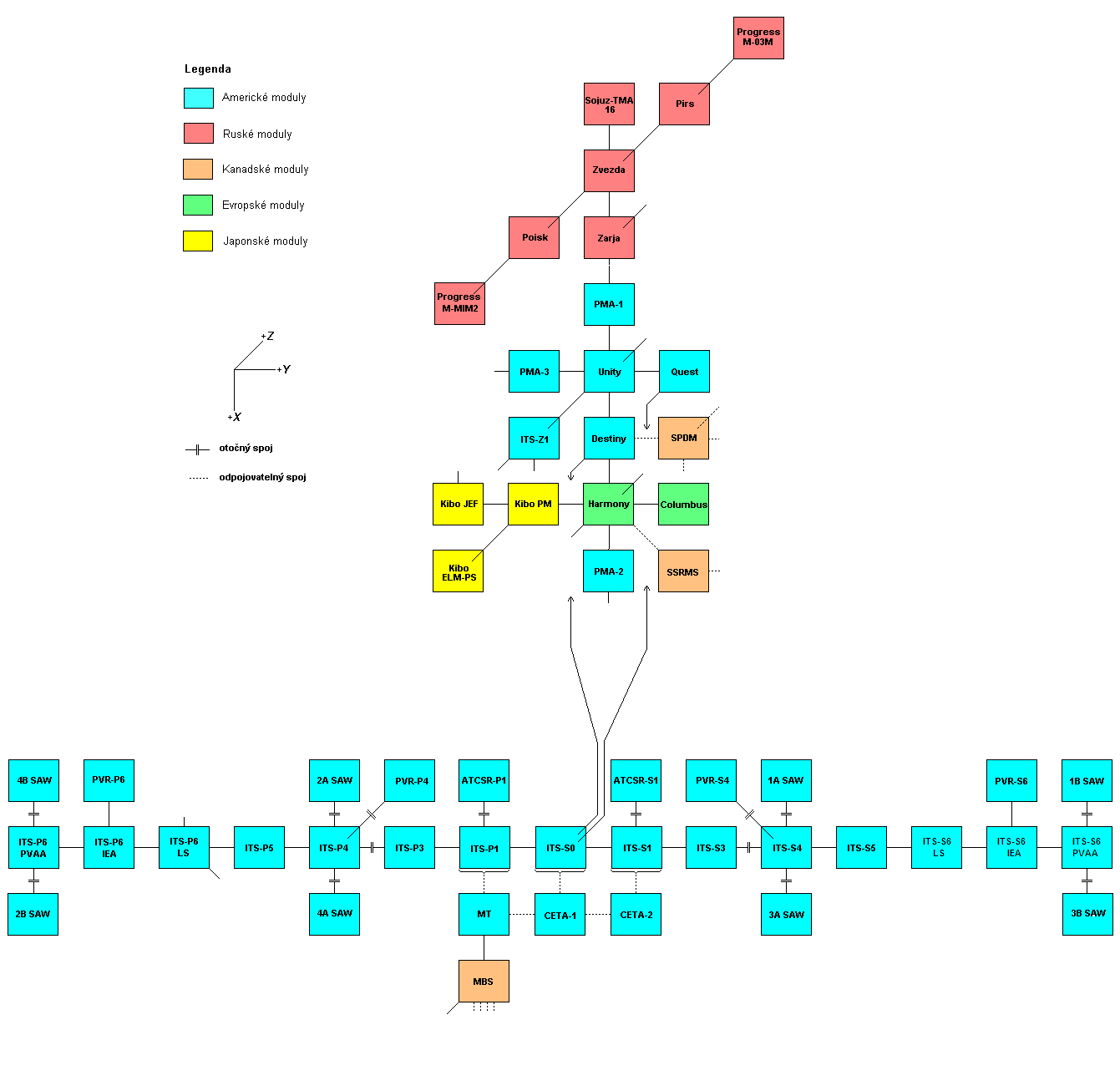 Schema X-Y