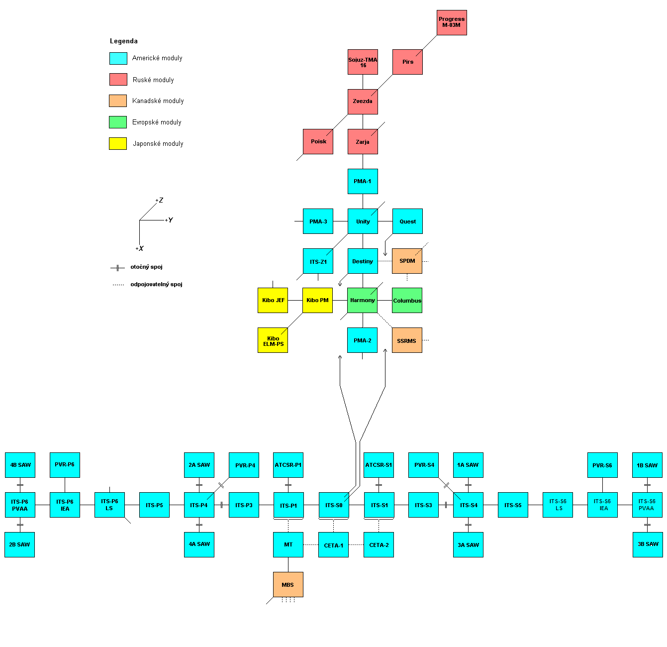 Schema X-Y