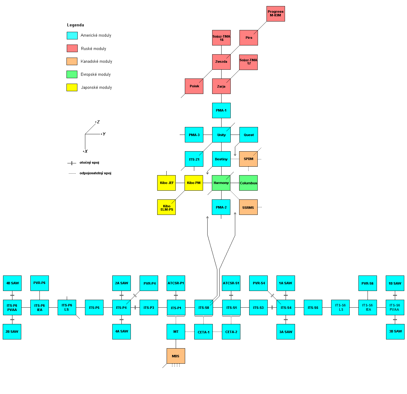 Schema X-Y