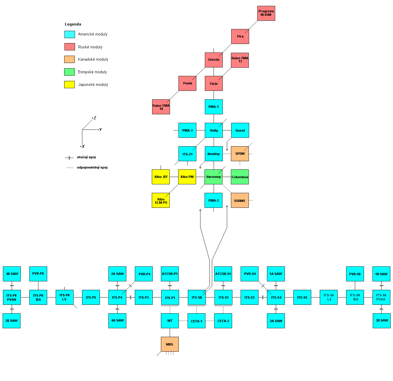 Schema X-Y