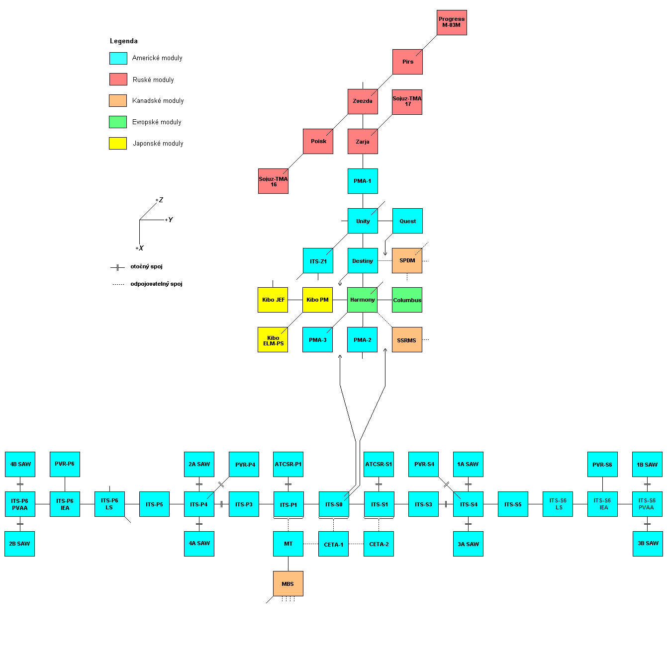 Schema X-Y