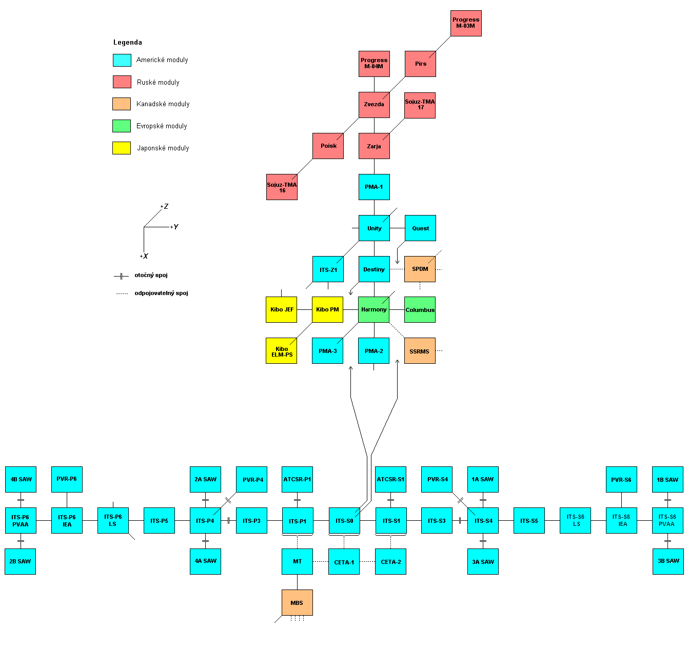 Schema X-Y