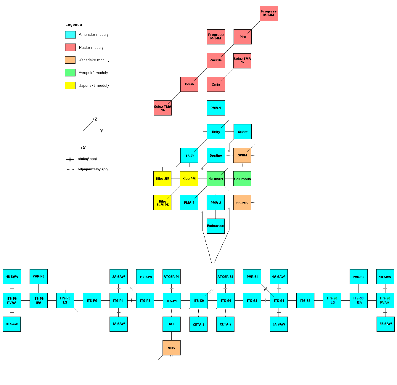 Schema X-Y