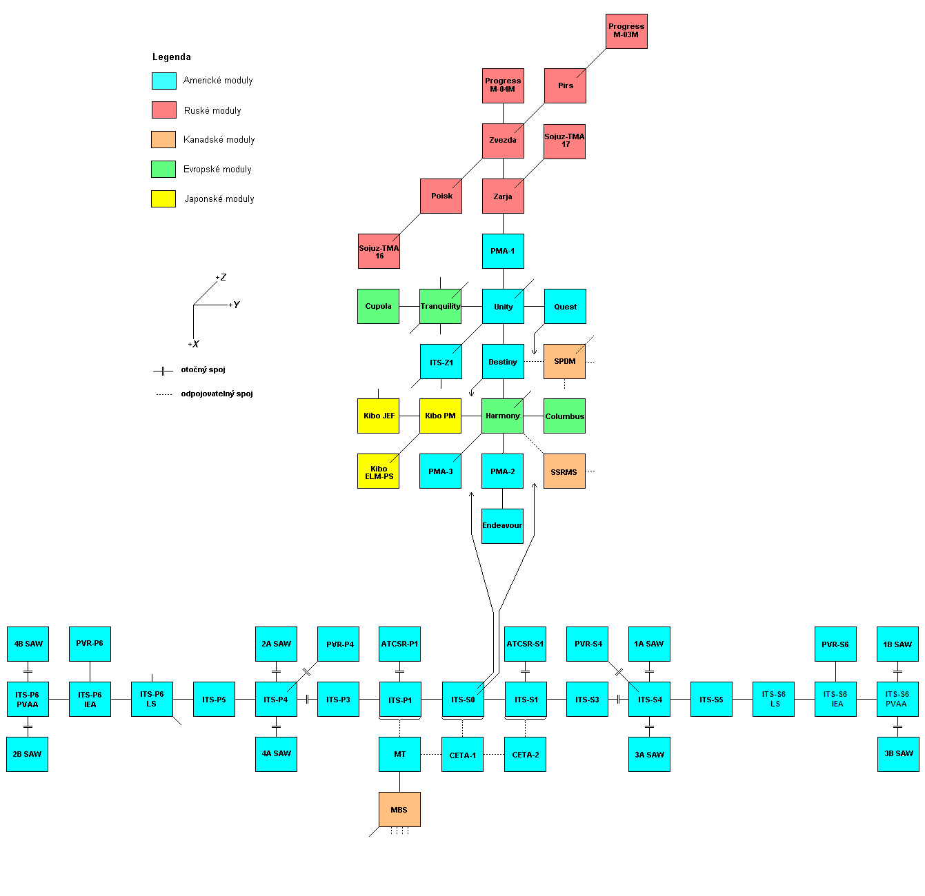 Schema X-Y