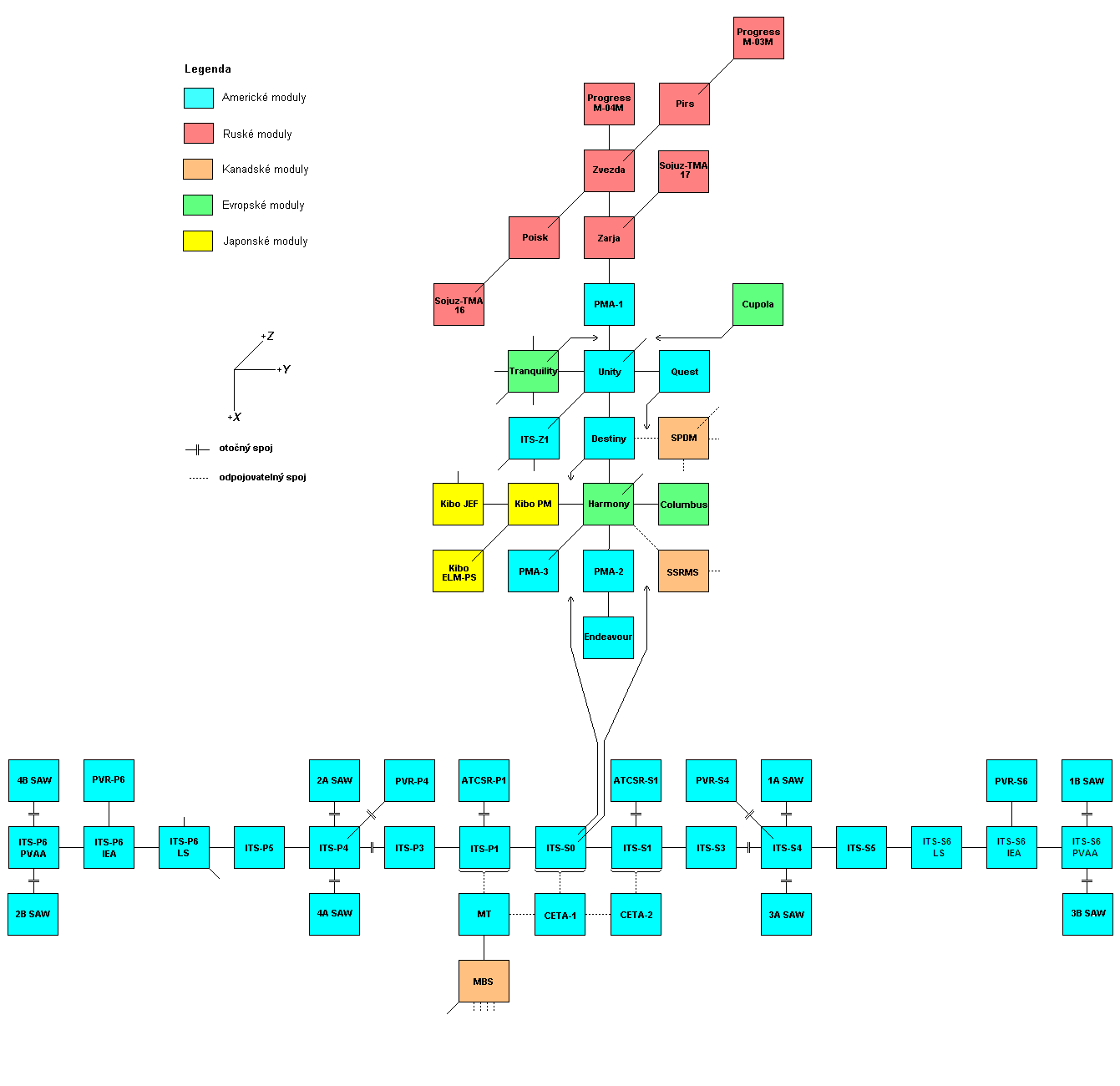 Schema X-Y