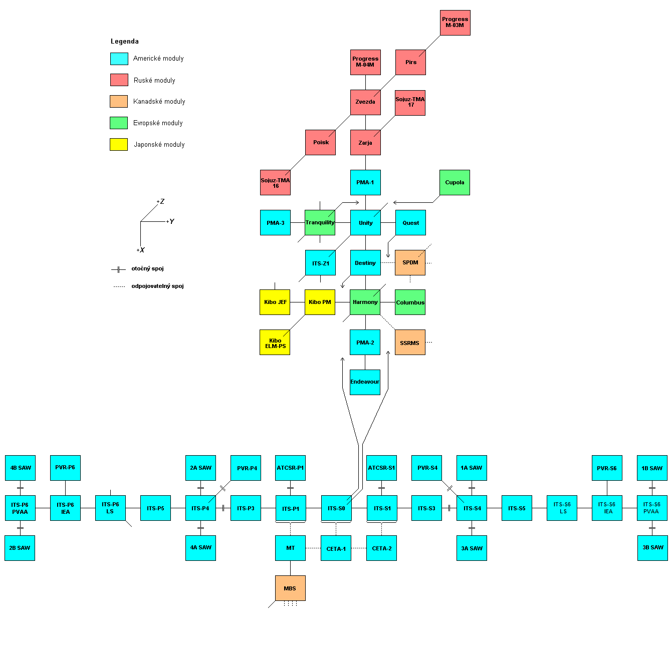 Schema X-Y