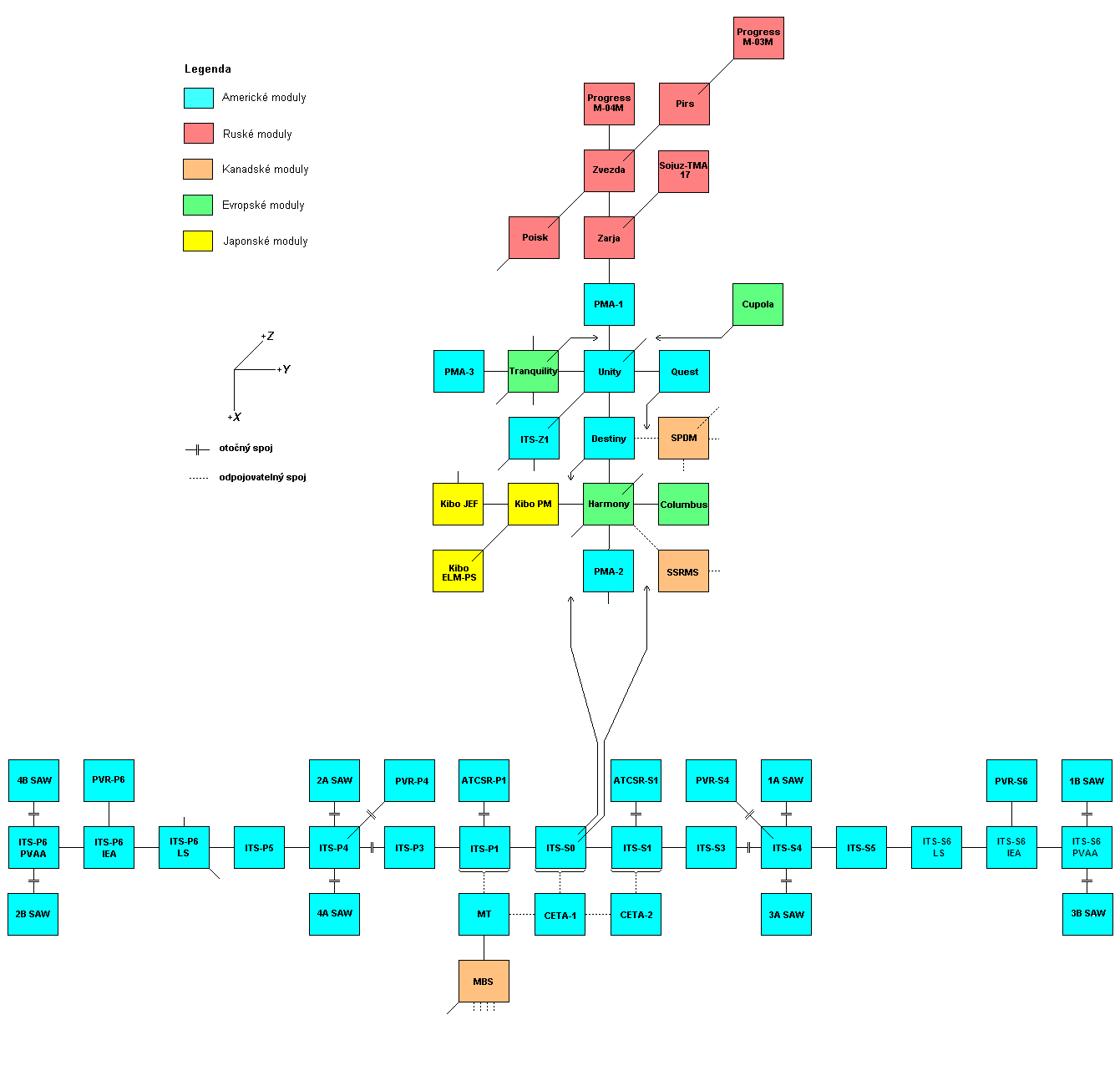 Schema X-Y