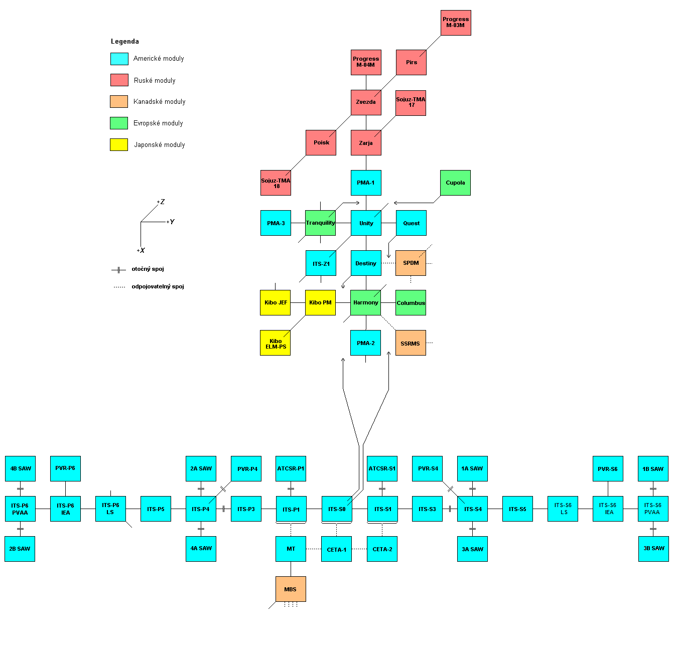 Schema X-Y