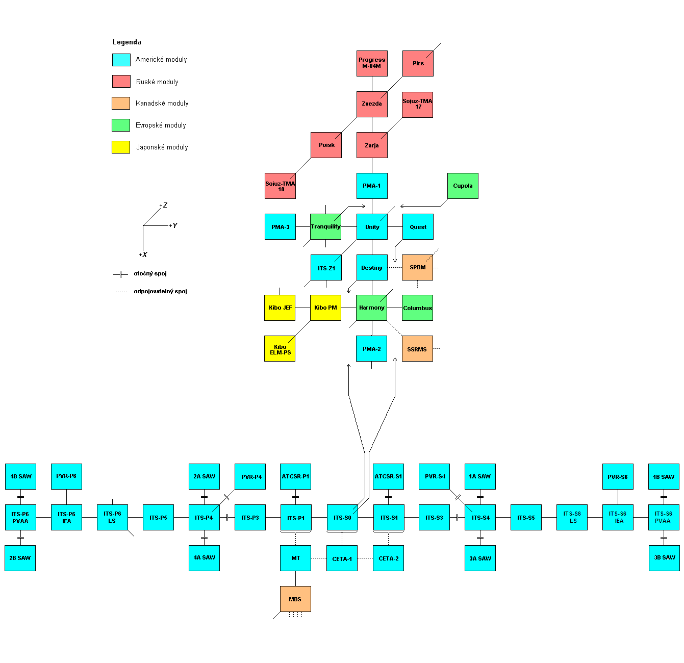 Schema X-Y