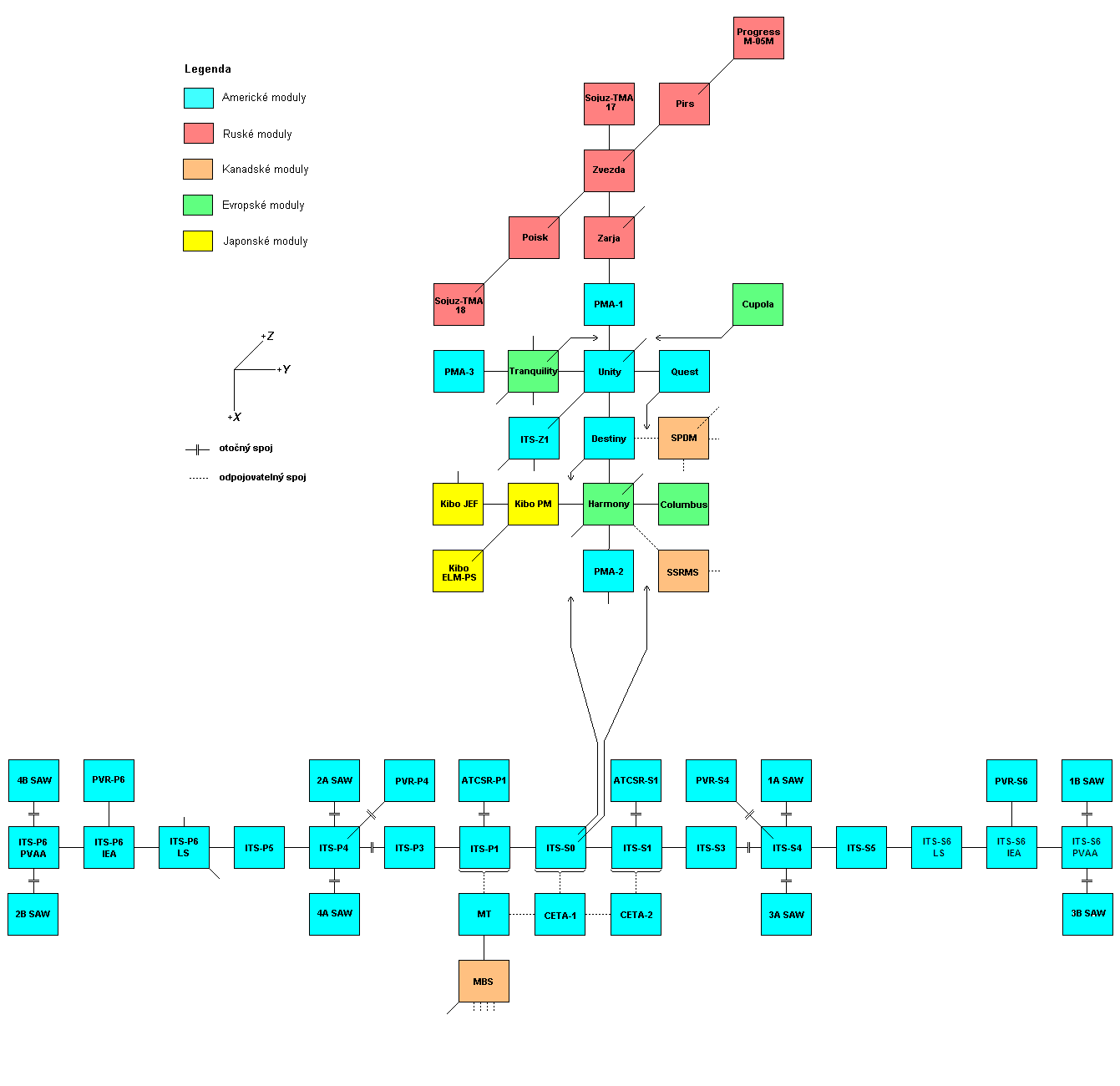 Schema X-Y