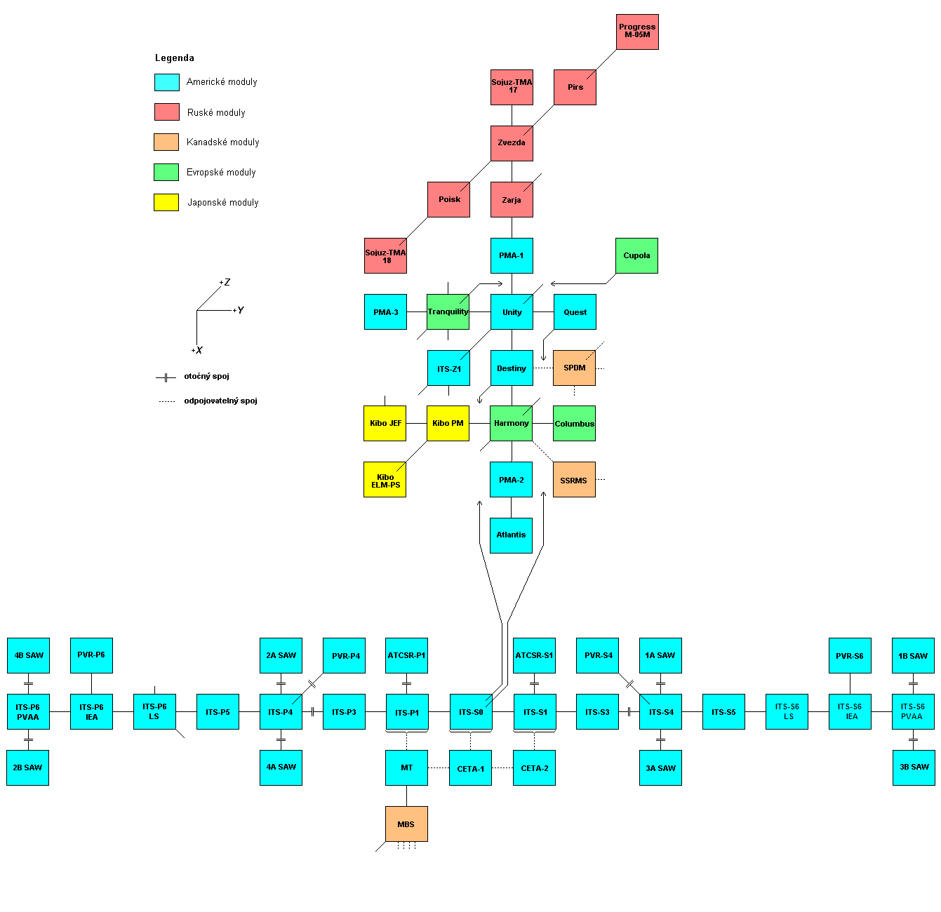 Schema X-Y