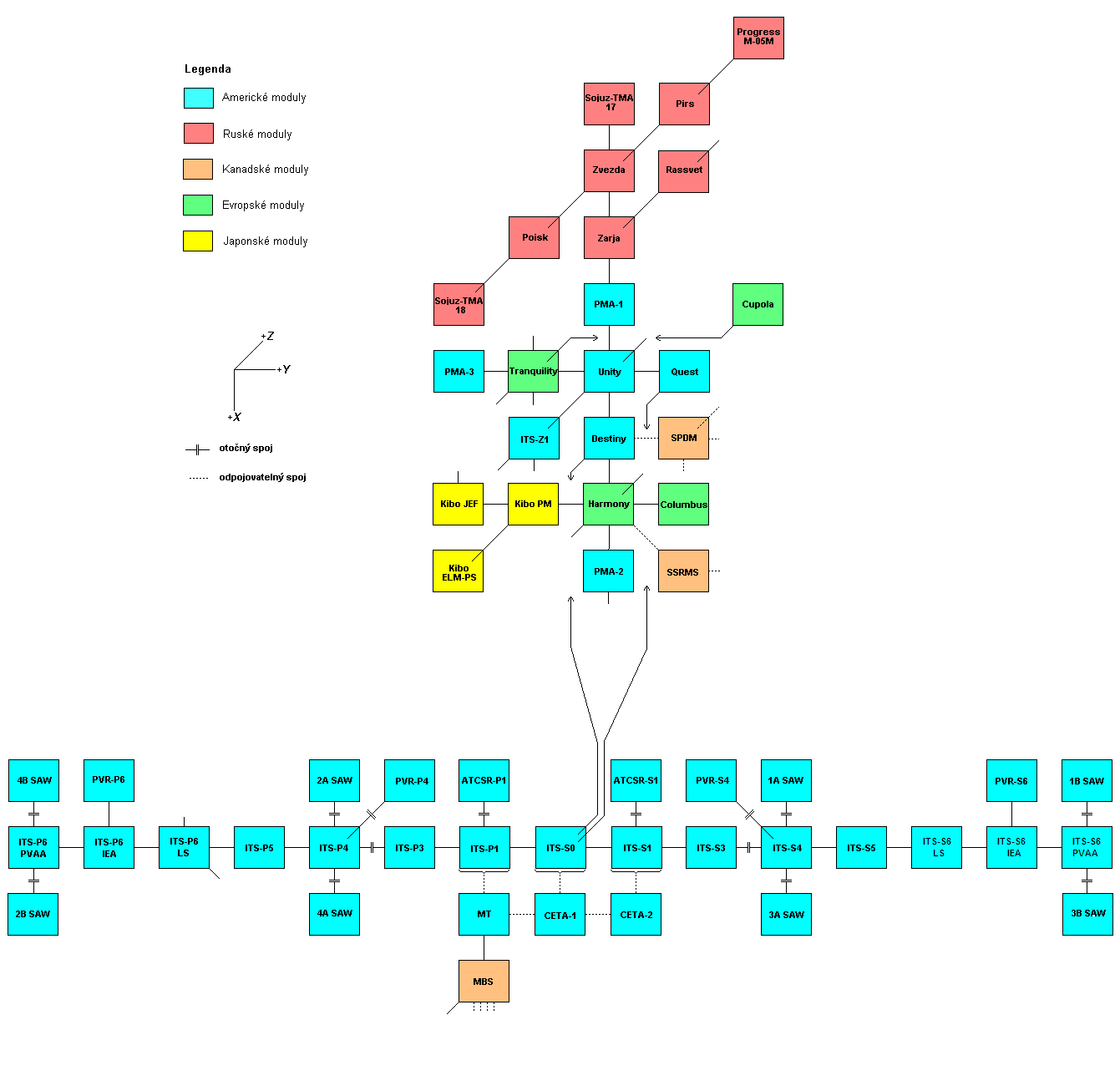 Schema X-Y