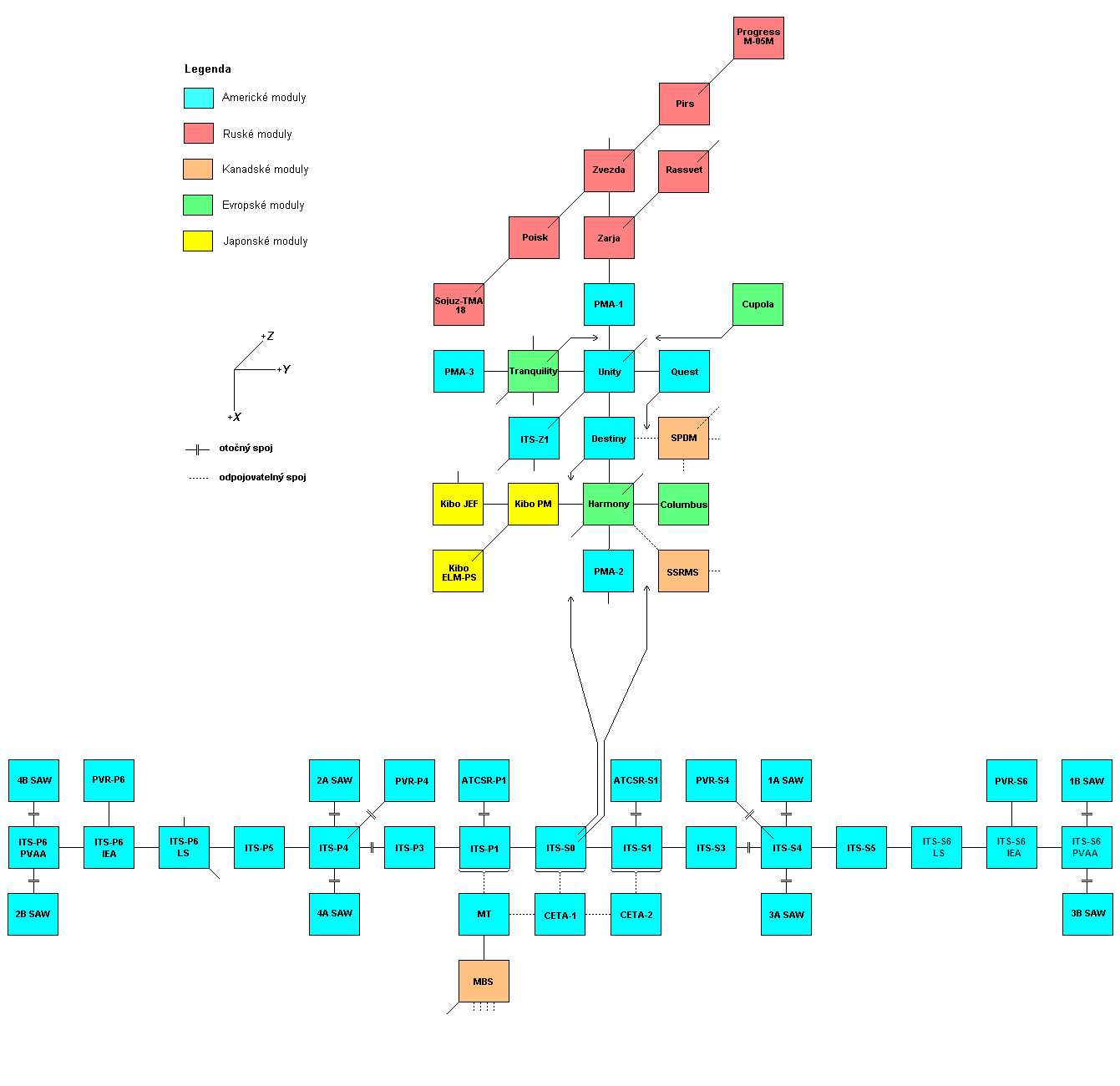 Schema X-Y